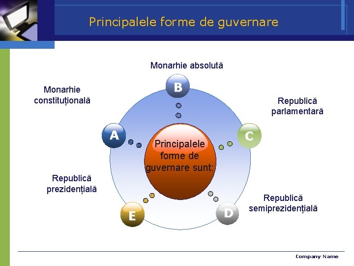 Principalele forme de guvernare Monarhie absolută B Monarhie constituțională Republică parlamentară A C Principalele