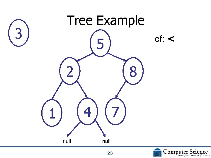 Tree Example 3 cf: < 5 2 8 4 1 null 7 null 23