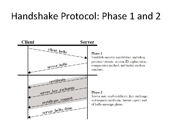 Handshake Protocol: Phase 1 and 2 