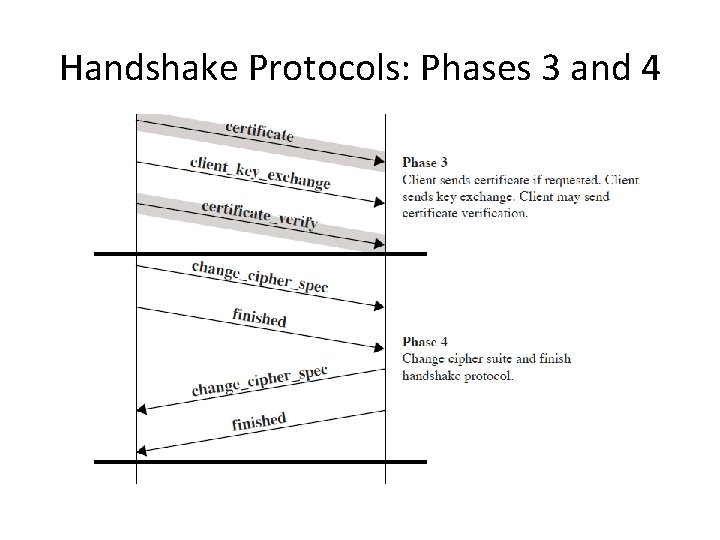 Handshake Protocols: Phases 3 and 4 