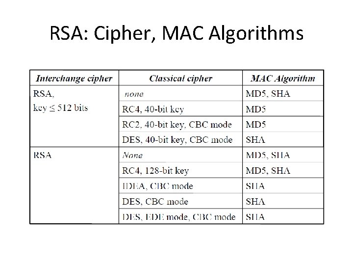 RSA: Cipher, MAC Algorithms 