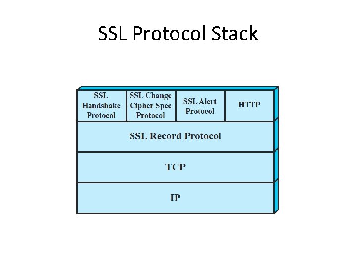 SSL Protocol Stack 
