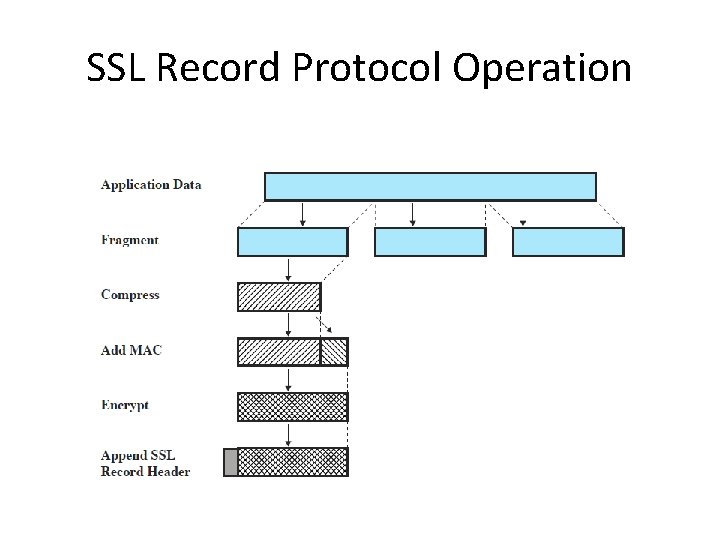 SSL Record Protocol Operation 