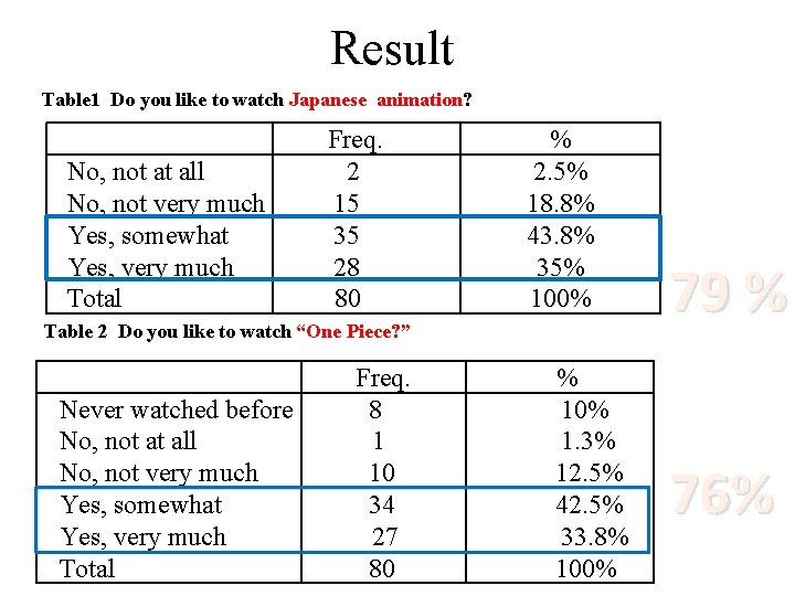 Result Table 1 Do you like to watch Japanese animation? No, not at all Result Table 1 Do you like to watch Japanese animation? No, not at all