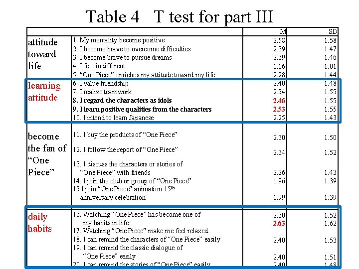 Table 4 T test for part III attitude toward life learning attitude become the Table 4 T test for part III attitude toward life learning attitude become the