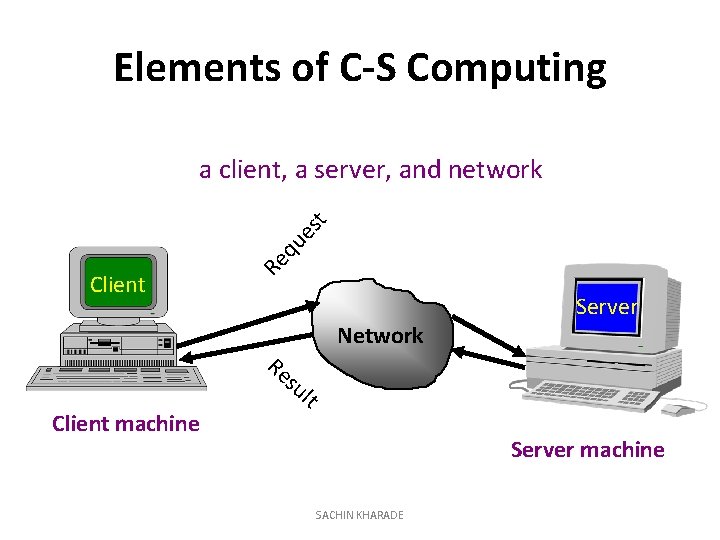Elements of C-S Computing Client Re qu es t a client, a server, and