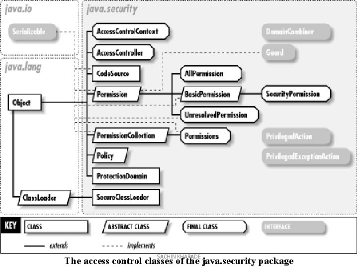 SACHIN KHARADE The access control classes of the java. security package 