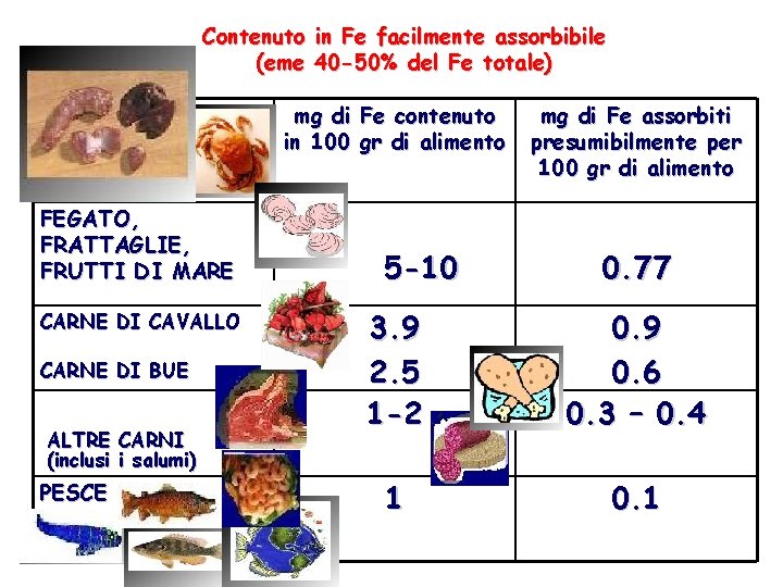 Contenuto (eme in Fe facilmente assorbibile 40 -50% del Fe totale) mg di Fe