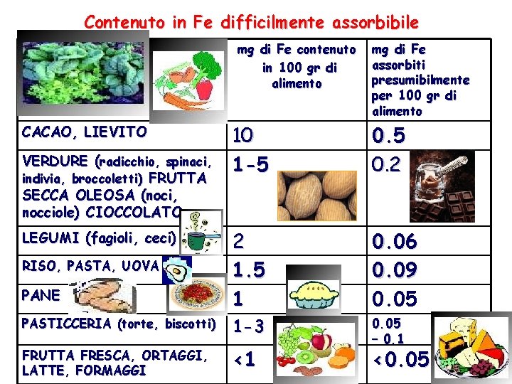 Contenuto in Fe difficilmente assorbibile mg di Fe contenuto in 100 gr di alimento