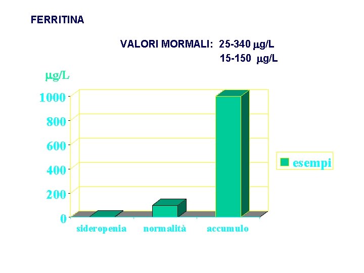 FERRITINA VALORI MORMALI: 25 -340 g/L 15 -150 g/L 1000 800 600 esempi 400
