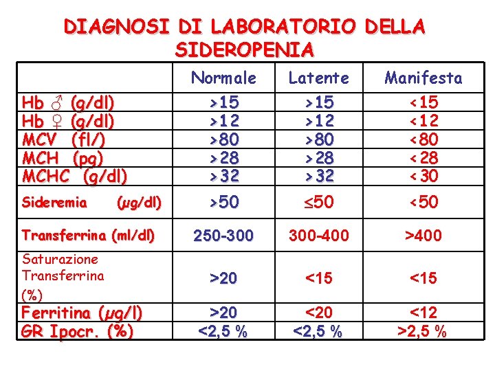 DIAGNOSI DI LABORATORIO DELLA SIDEROPENIA Hb ♂ (g/dl) Hb ♀ (g/dl) MCV (fl/) MCH