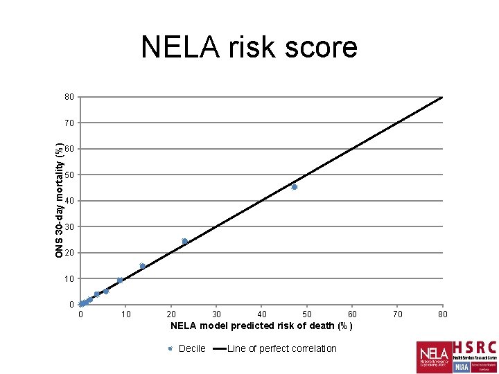 NELA risk score 80 ONS 30 -day mortality (%) 70 60 50 40 30