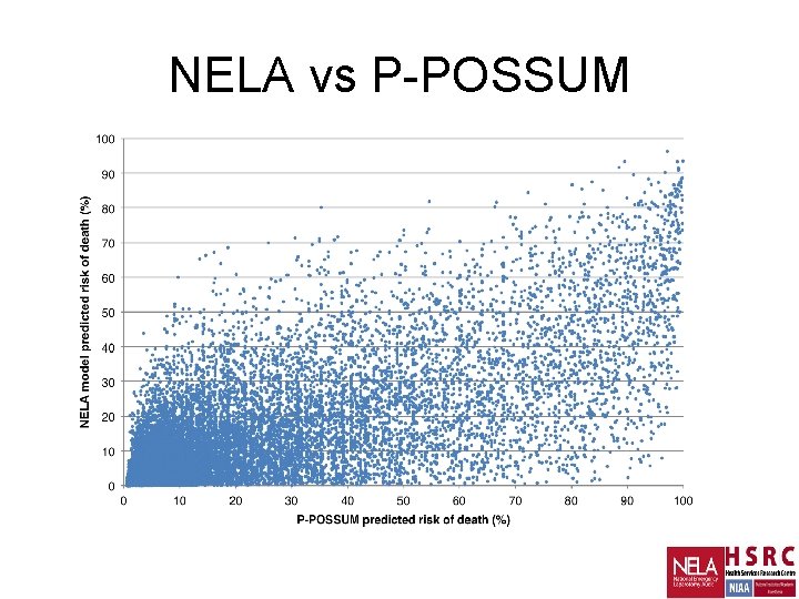 NELA vs P-POSSUM 