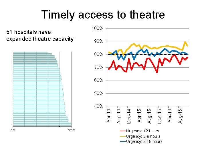 Timely access to theatre 51 hospitals have expanded theatre capacity 100% 90% 80% 70%