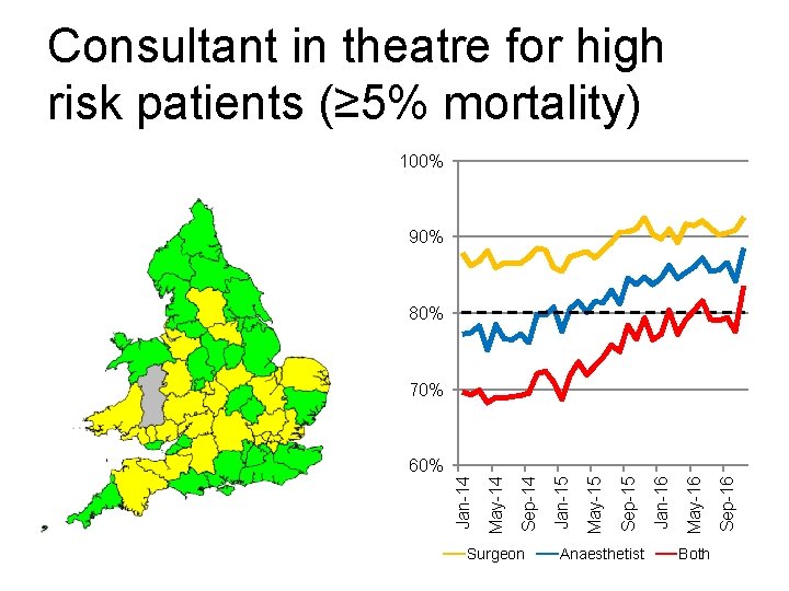 Consultant in theatre for high risk patients (≥ 5% mortality) 100% 90% 80% 70%