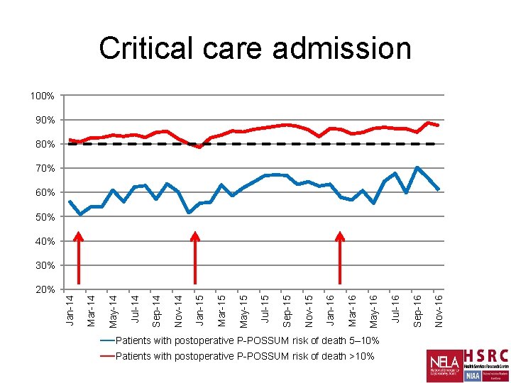 Critical care admission 100% 90% 80% 70% 60% 50% 40% 30% Patients with postoperative