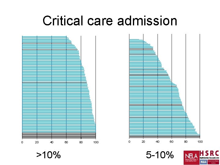 Critical care admission 0 20 40 >10% 60 80 100 0 20 40 60