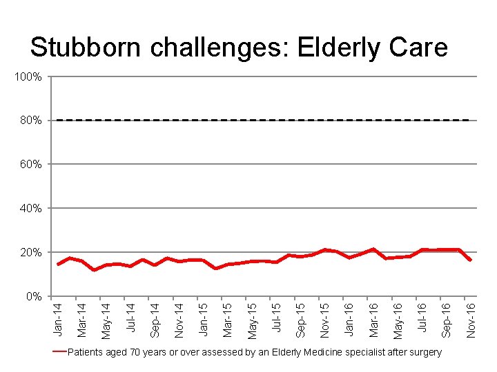 Stubborn challenges: Elderly Care 100% 80% 60% 40% 20% Patients aged 70 years or