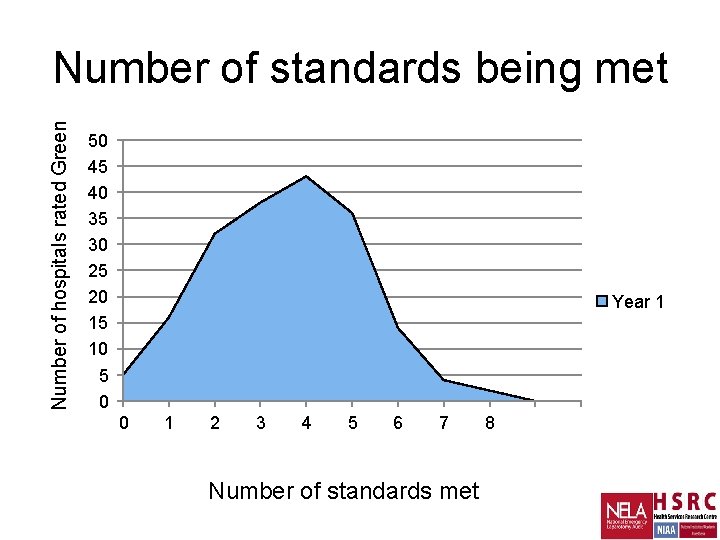 Number of hospitals rated Green Number of standards being met 50 45 40 35