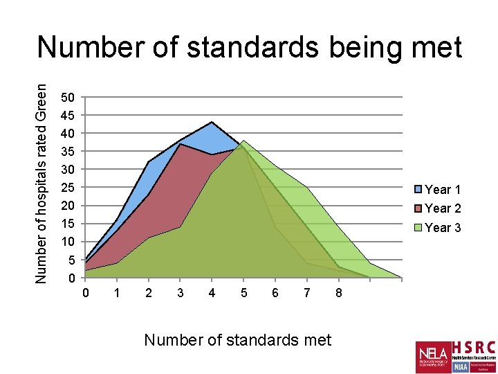 Number of hospitals rated Green Number of standards being met 50 45 40 35