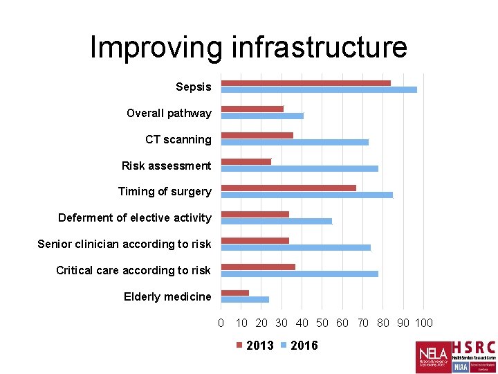 Improving infrastructure Sepsis Overall pathway CT scanning Risk assessment Timing of surgery Deferment of