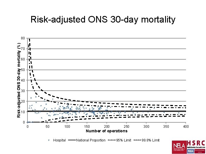 Risk-adjusted ONS 30 -day mortality (%) 80 70 60 50 40 30 20 10