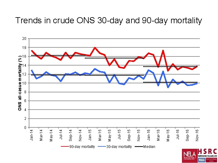 0 90 -day mortality 30 -day mortality Median Nov-16 Sep-16 Jul-16 May-16 Mar-16 Jan-16