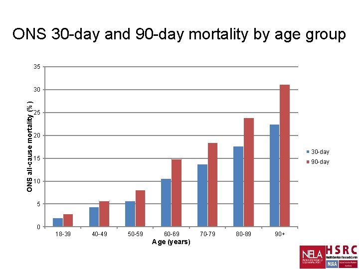 ONS 30 -day and 90 -day mortality by age group 35 ONS all-cause mortality