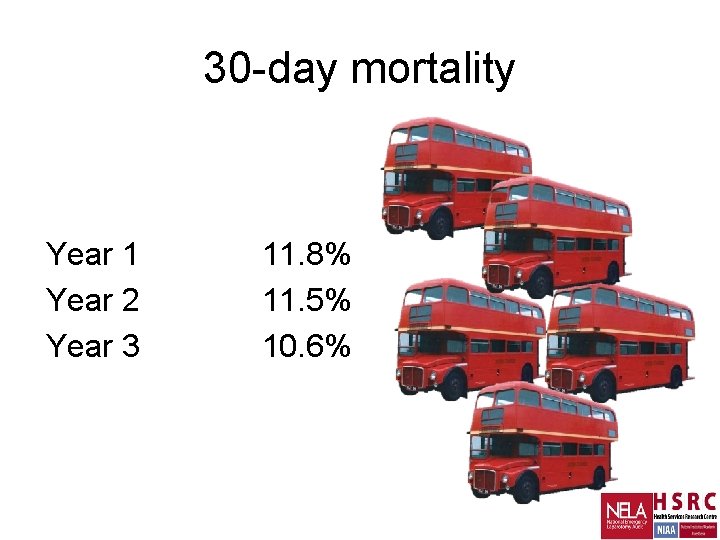 30 -day mortality Year 1 Year 2 Year 3 11. 8% 11. 5% 10.