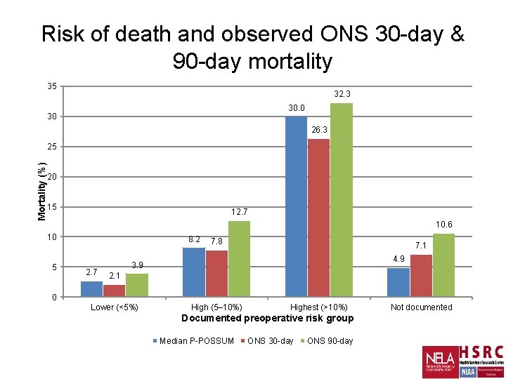 Risk of death and observed ONS 30 -day & 90 -day mortality 35 32.