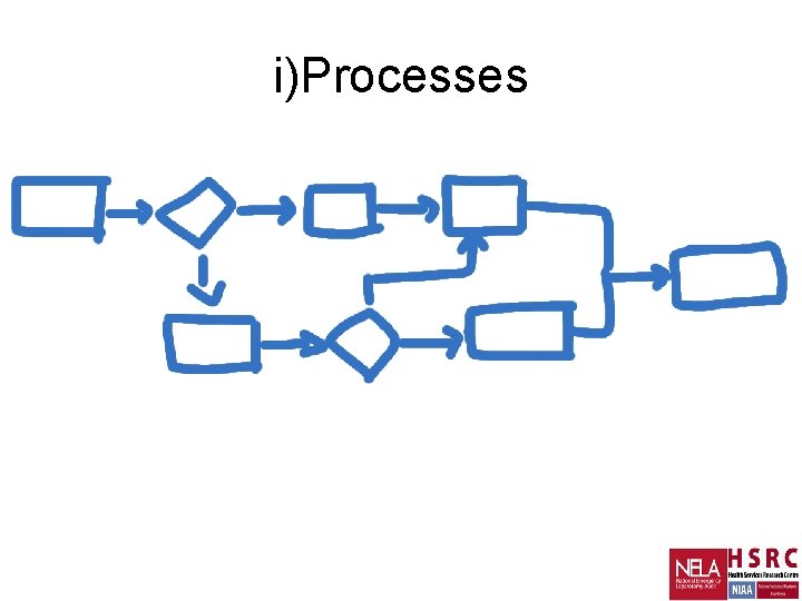 i)Processes 