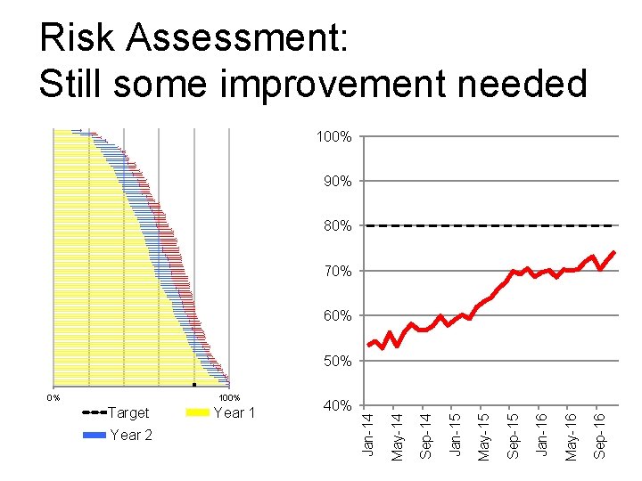 Risk Assessment: Still some improvement needed 100% 90% 80% 70% 60% 50% Sep-16 May-16