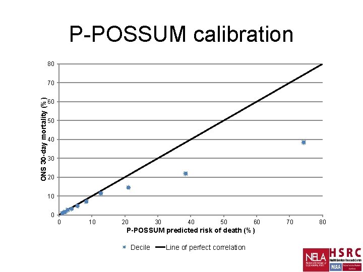 P-POSSUM calibration 80 ONS 30 -day mortality (%) 70 60 50 40 30 20