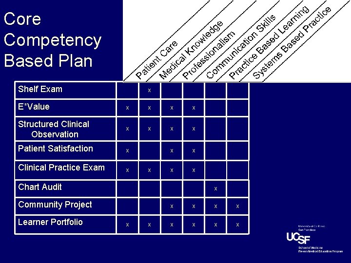 Core Competency Based Plan Shelf Exam X E*Value X X Structured Clinical Observation X Core Competency Based Plan Shelf Exam X E*Value X X Structured Clinical Observation X