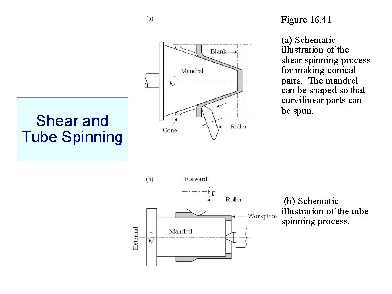 Figure 16. 41 Shear and Tube Spinning (a) Schematic illustration of the shear spinning