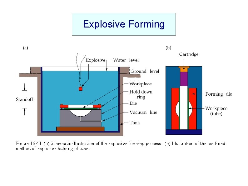 Explosive Forming Figure 16. 44 (a) Schematic illustration of the explosive forming process. (b)