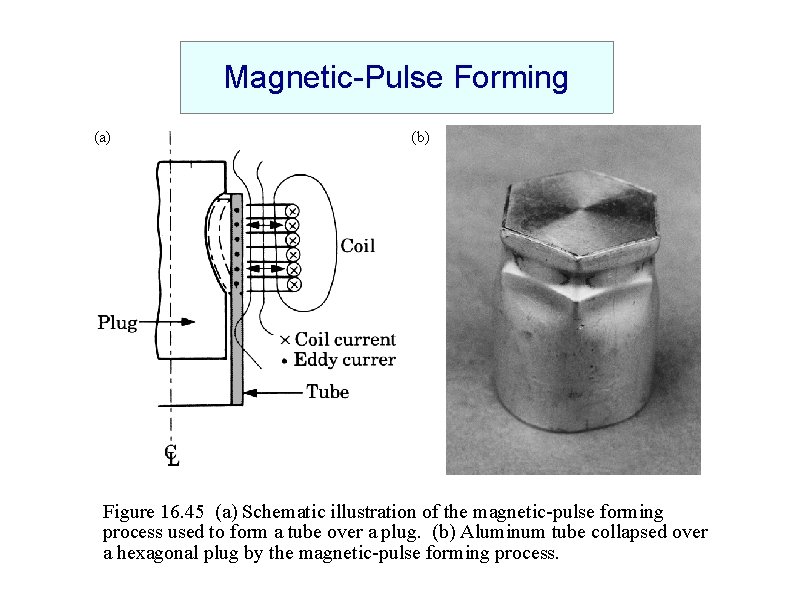 Magnetic-Pulse Forming (a) (b) Figure 16. 45 (a) Schematic illustration of the magnetic-pulse forming