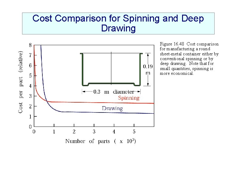 Cost Comparison for Spinning and Deep Drawing Figure 16. 48 Cost comparison for manufacturing