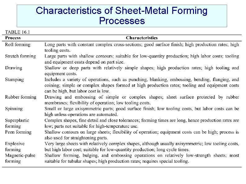 Characteristics of Sheet-Metal Forming Processes 