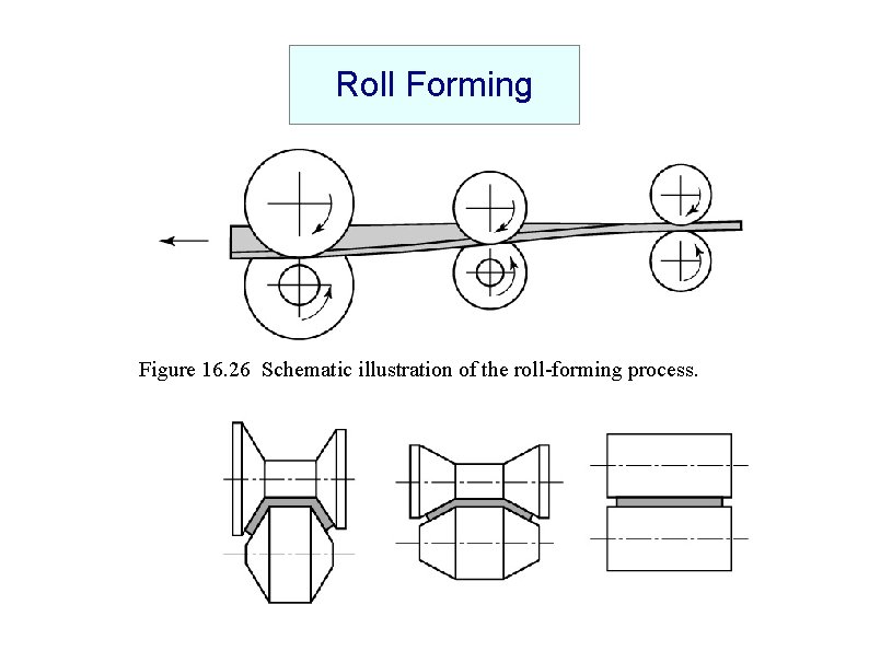 Roll Forming Figure 16. 26 Schematic illustration of the roll-forming process. 