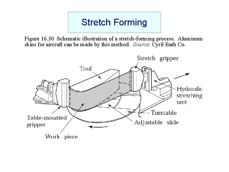 Stretch Forming Figure 16. 30 Schematic illustration of a stretch-forming process. Aluminum skins for