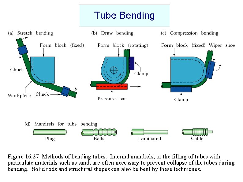 Tube Bending Figure 16. 27 Methods of bending tubes. Internal mandrels, or the filling