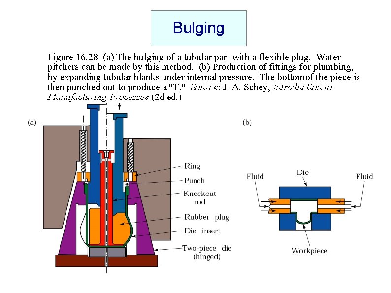 Bulging Figure 16. 28 (a) The bulging of a tubular part with a flexible