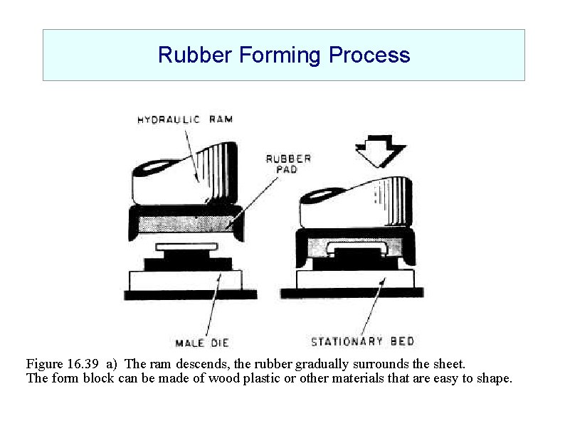 Rubber Forming Process Figure 16. 39 a) The ram descends, the rubber gradually surrounds