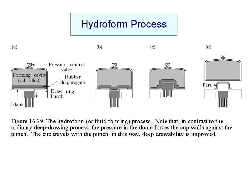 Hydroform Process Figure 16. 39 The hydroform (or fluid forming) process. Note that, in