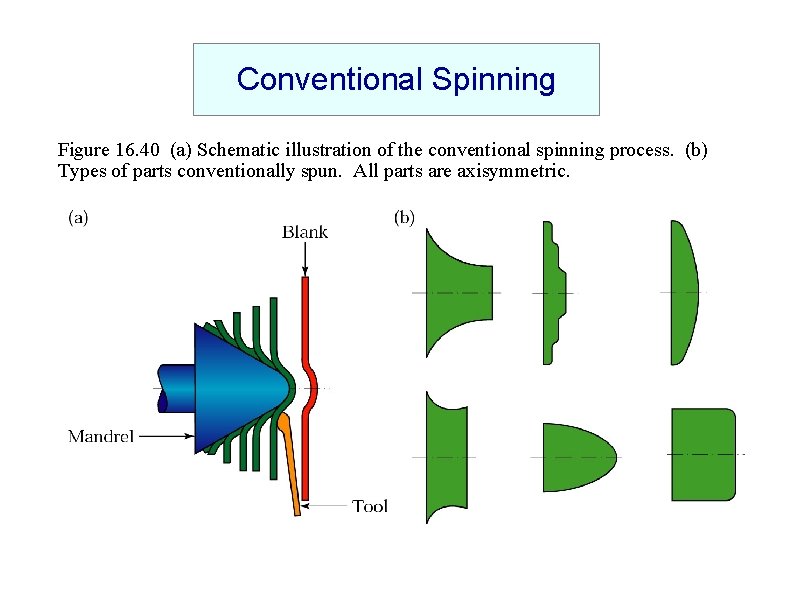 Conventional Spinning Figure 16. 40 (a) Schematic illustration of the conventional spinning process. (b)