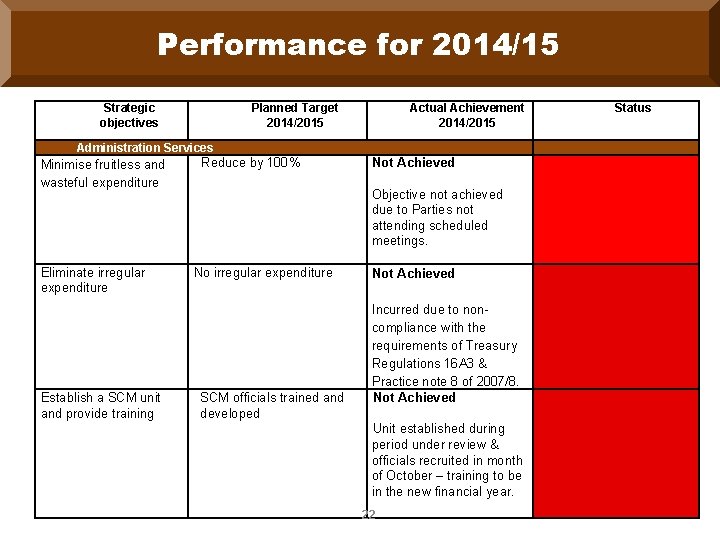 Performance for 2014/15 Strategic objectives Planned Target 2014/2015 Actual Achievement 2014/2015 Administration Services Minimise