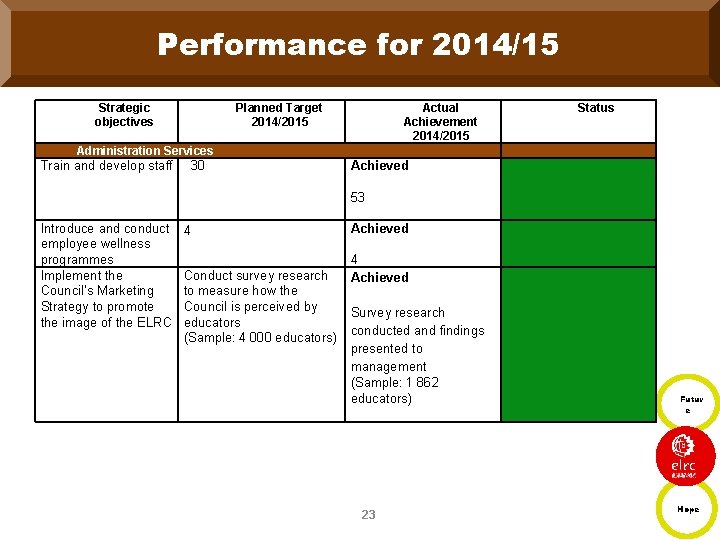 Performance for 2014/15 Strategic objectives Planned Target 2014/2015 Actual Achievement 2014/2015 Status Administration Services