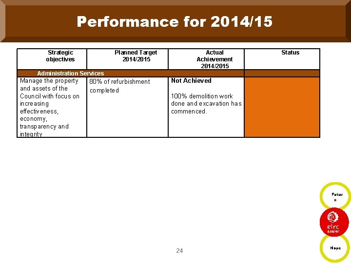 Performance for 2014/15 Strategic objectives Planned Target 2014/2015 Actual Achievement 2014/2015 Status Administration Services
