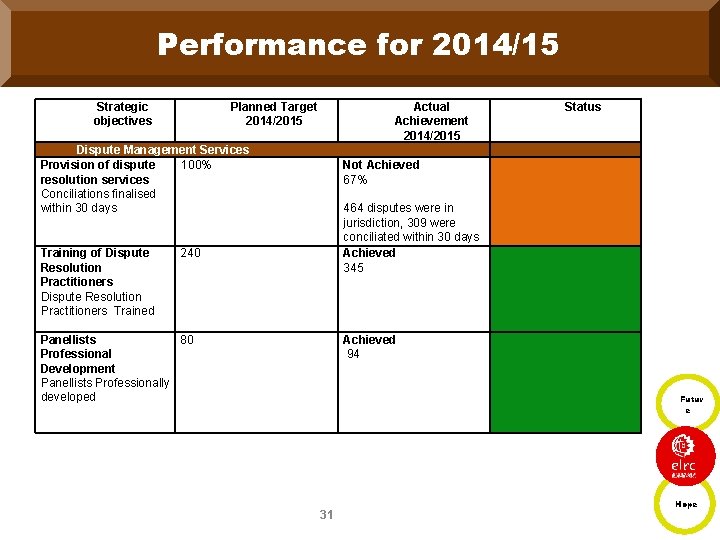 Performance for 2014/15 Strategic objectives Planned Target 2014/2015 Actual Achievement 2014/2015 Dispute Management Services